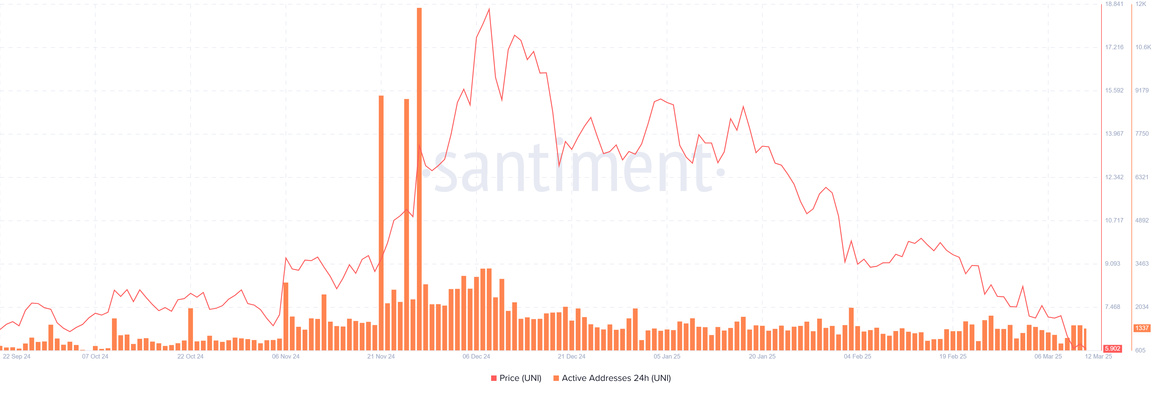 Gráfico de direcciones activas diarias de UNI. Fuente: Santiment