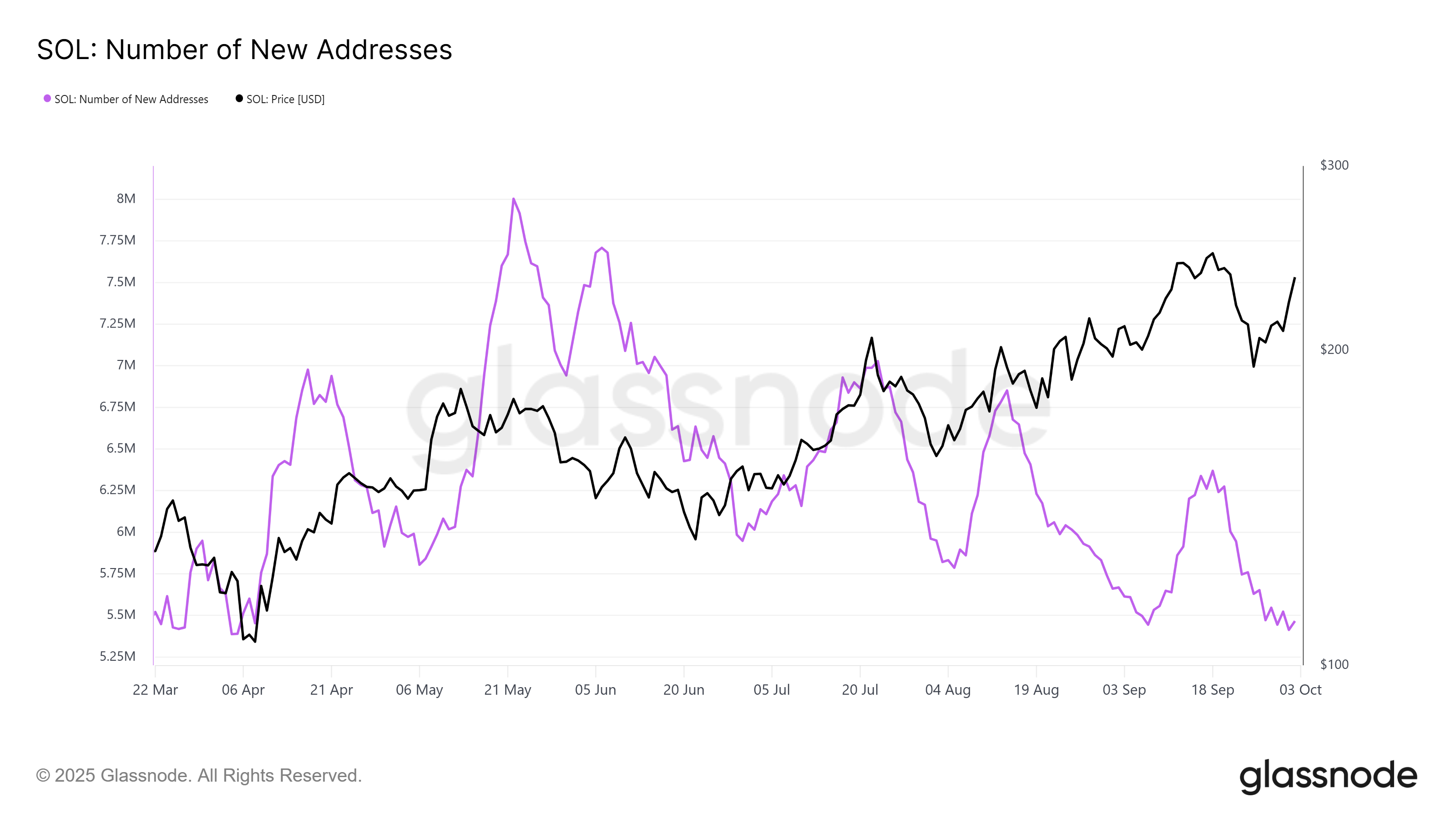 Solana New Addresses