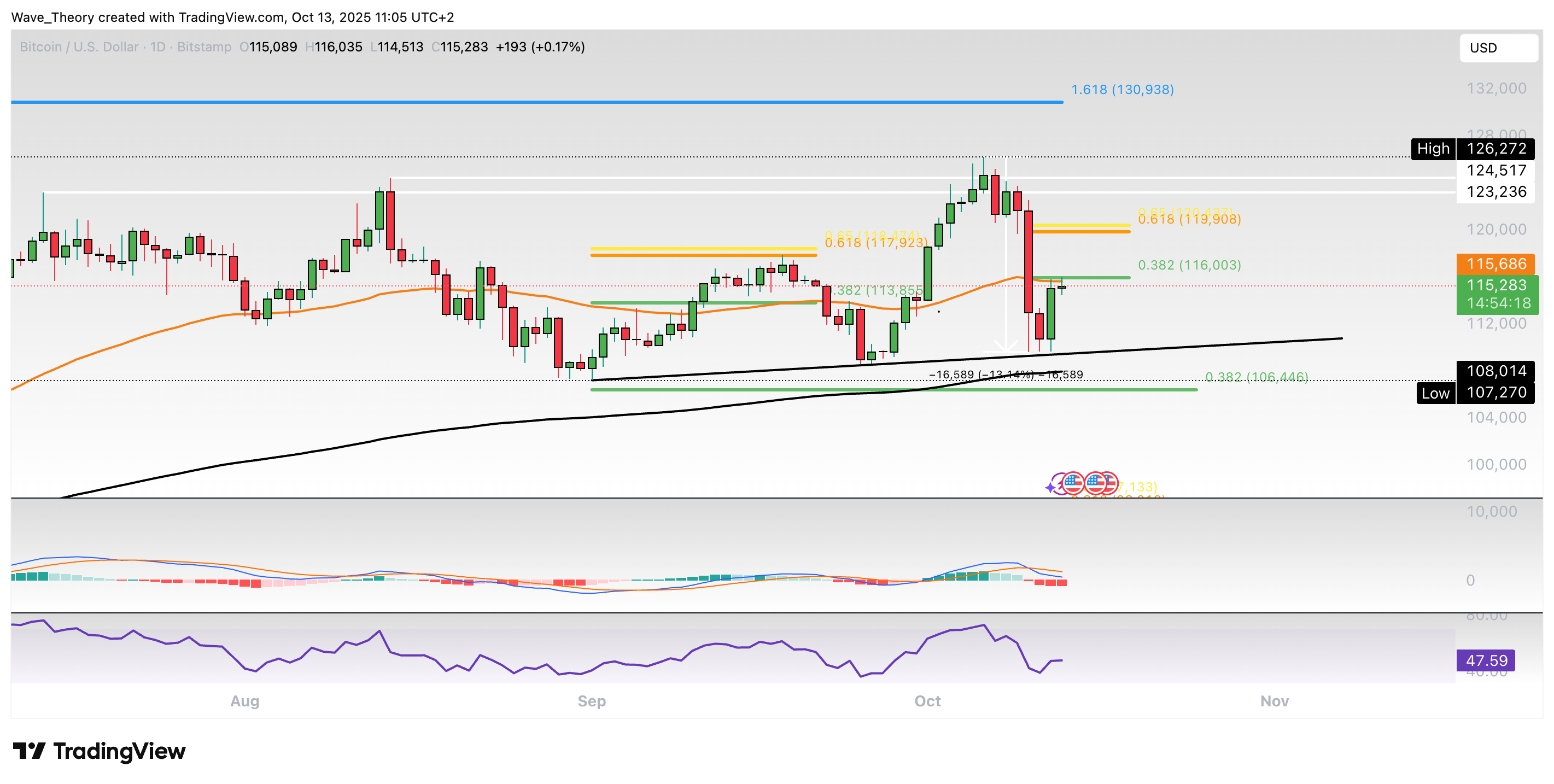 Bitcoin Preis Chart von Tradingview