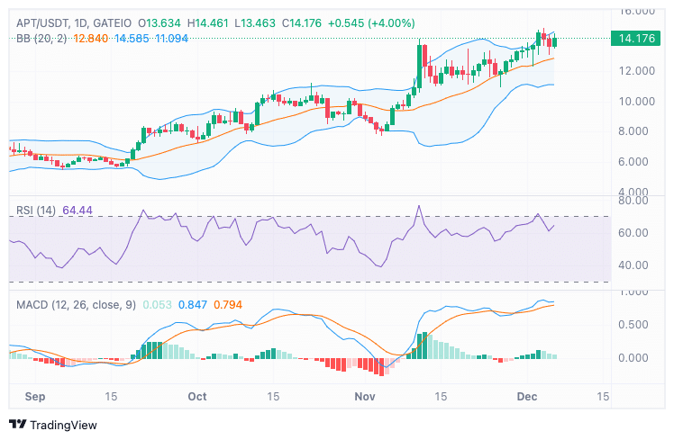 APT Trading View