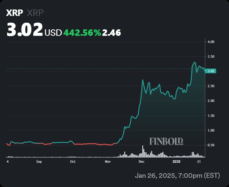 Gráfico que muestra el rendimiento de XRP en los últimos 6 meses, y particularmente el rally posterior a las elecciones.