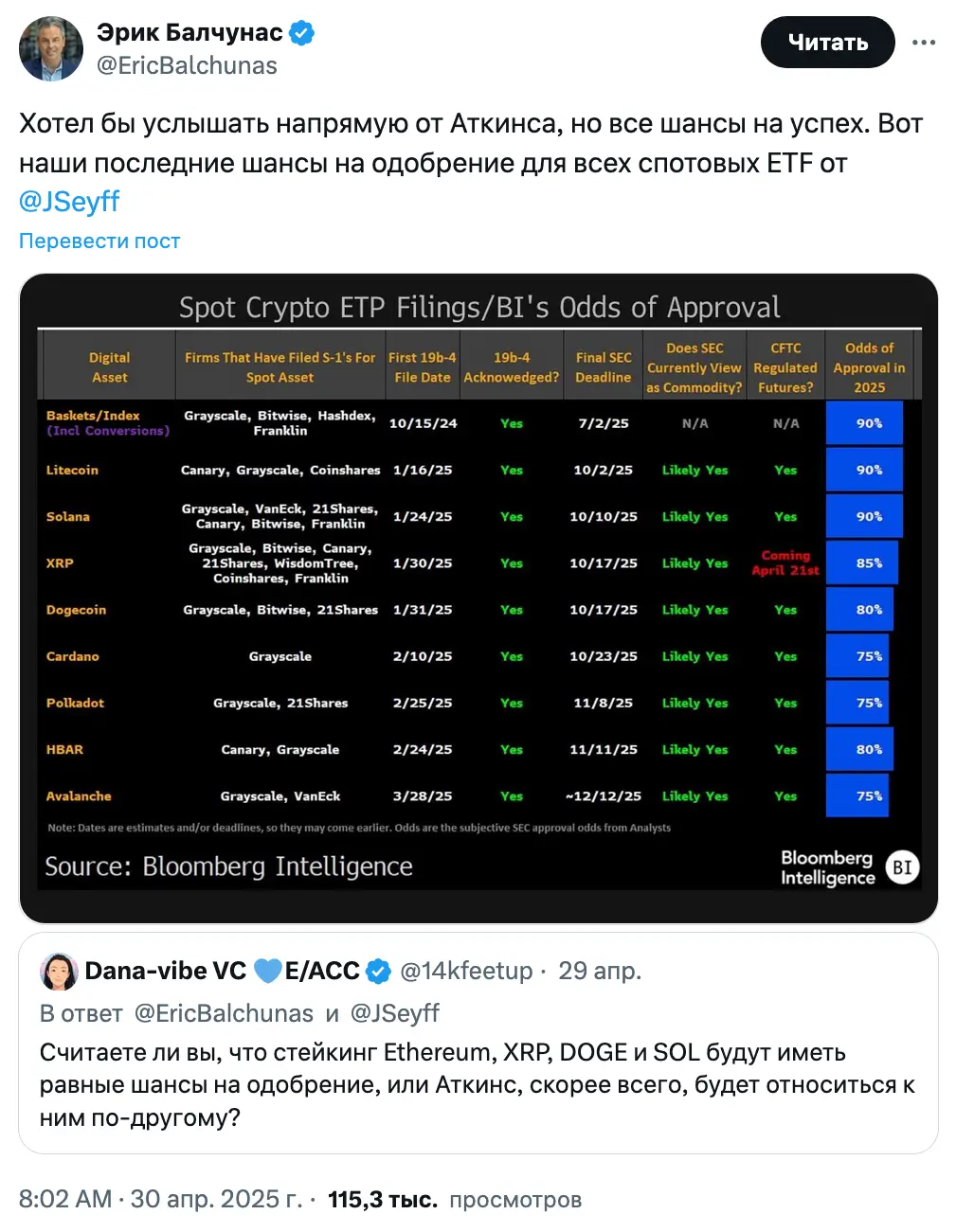 Bloomberg Intelligence повышает шансы одобрения Solana ETF до 90%