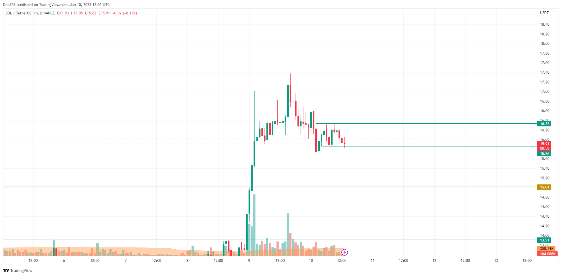 График SOL/USD от TradingView