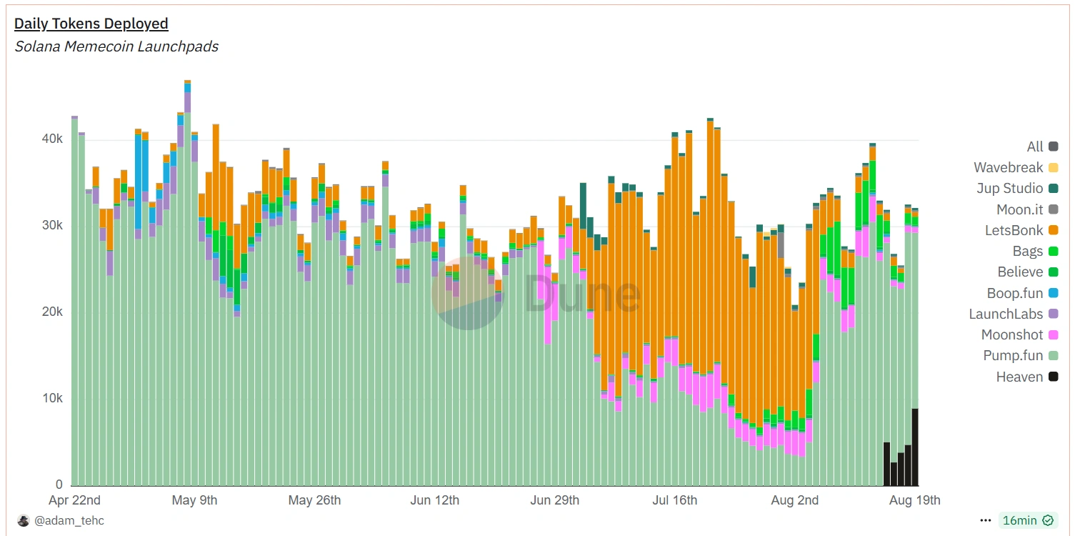 LetsBonk slips further into irrelevancy, graduating only 5 tokens in last 24 hours