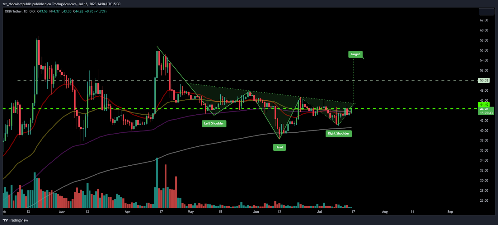 OKB Price Analysis: Will OKB Surpass the Neckline Of $46?