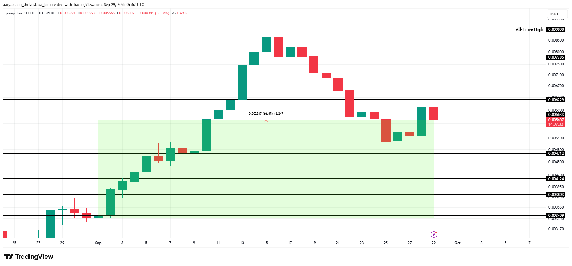 PUMP Price Analysis. 