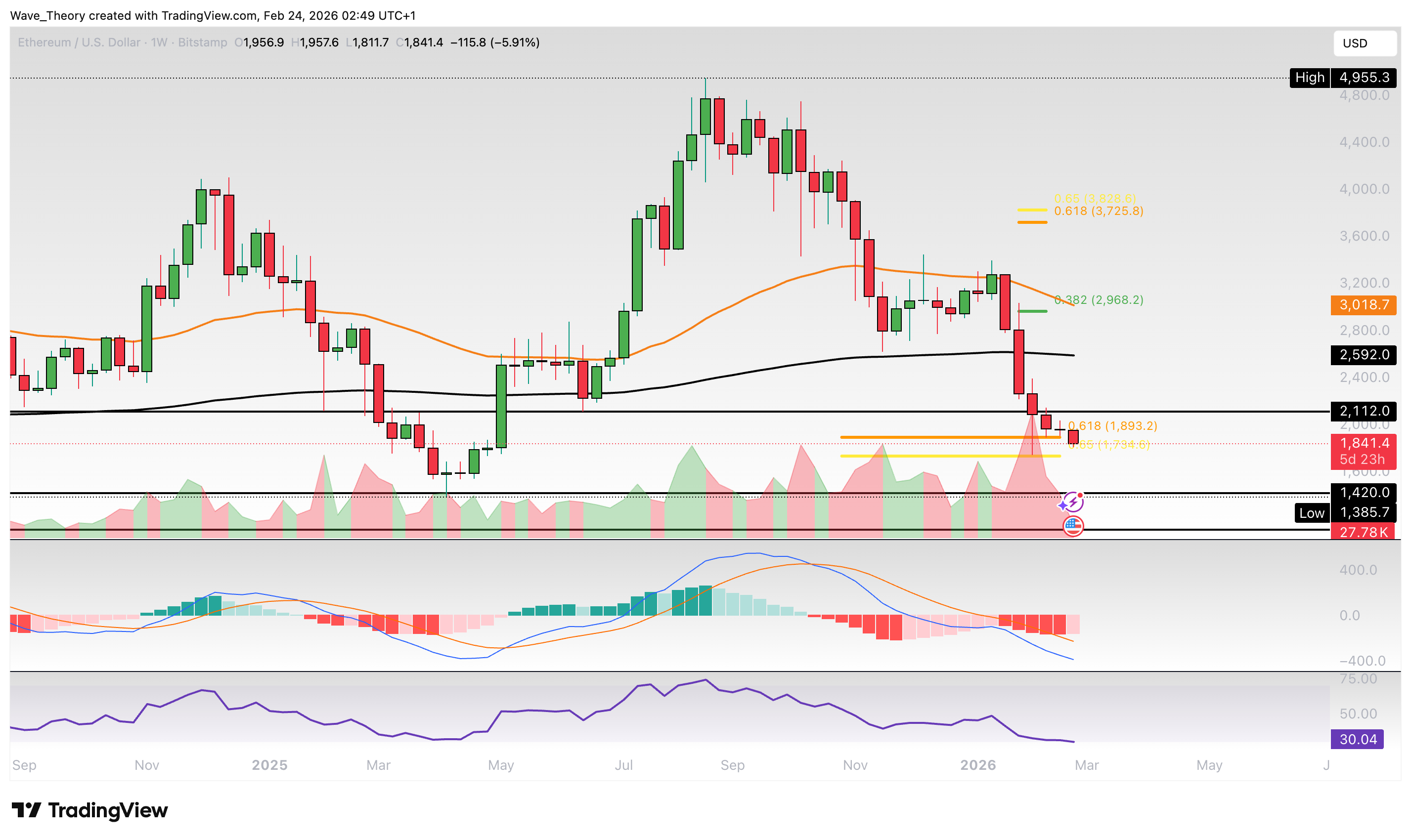Ethereum Preis Chart BeInCrypto