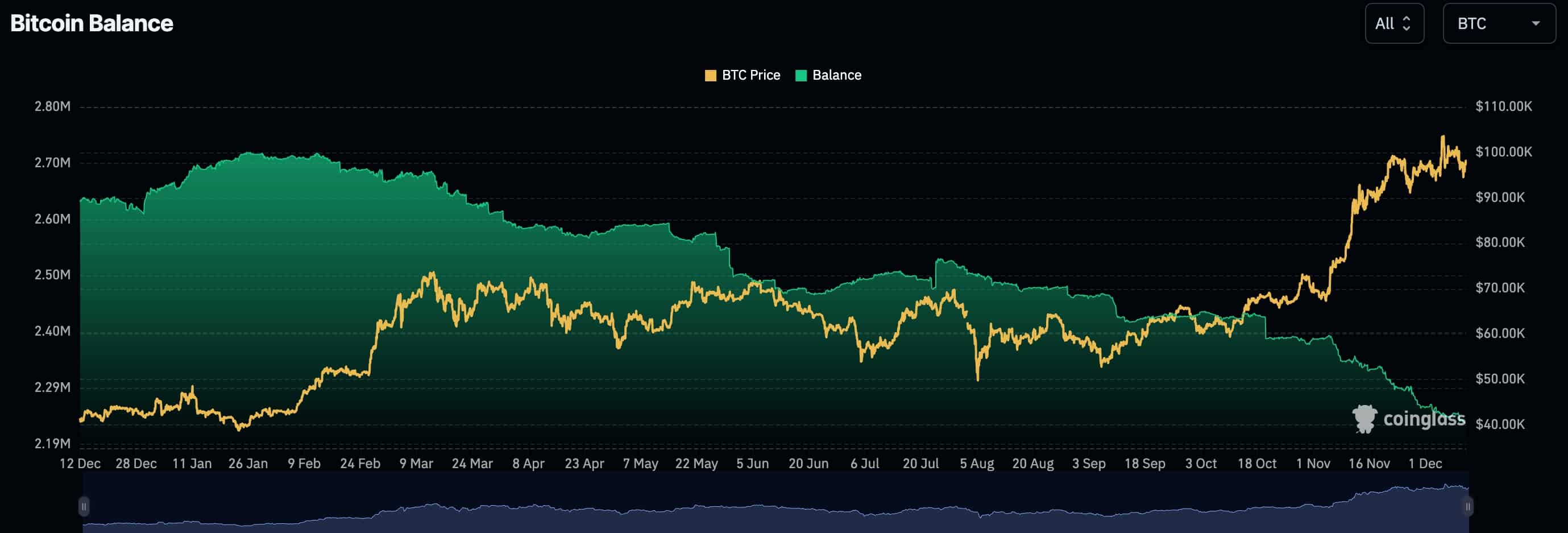 Главный криптоэксперт прогнозирует, что цена биткоина достигнет $275 000