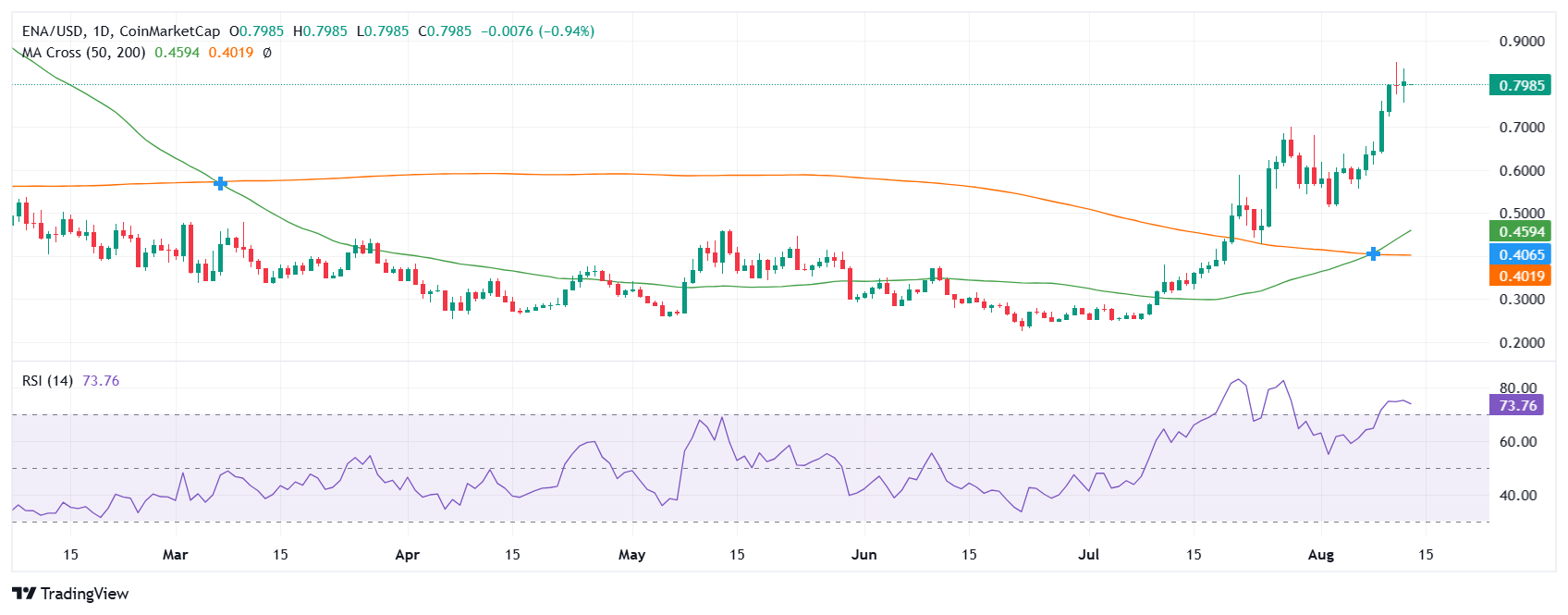 Ethena price analysis
