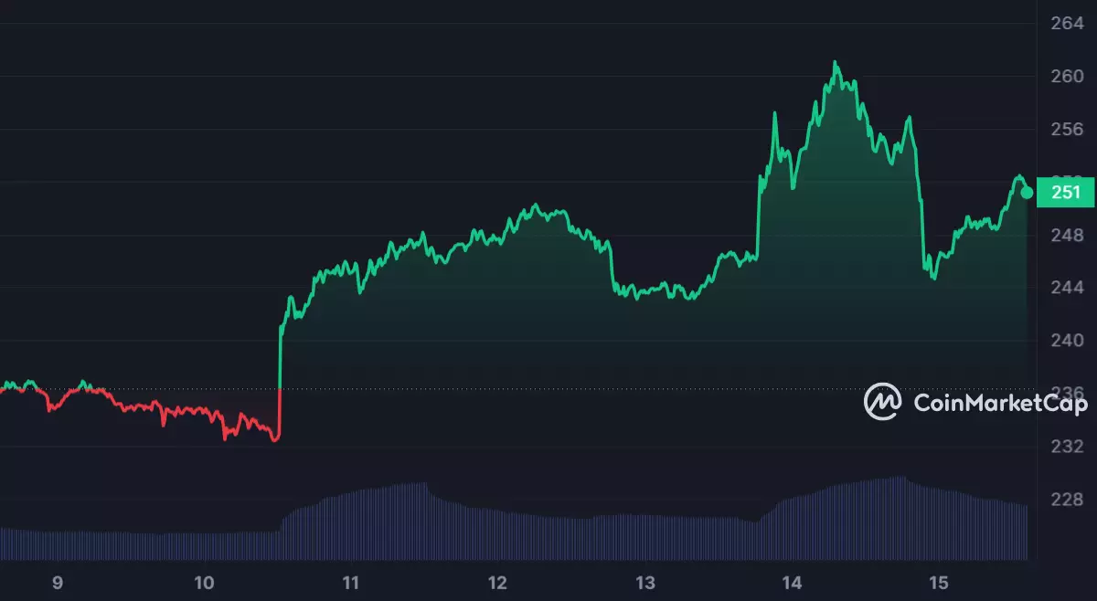 BNB_7D_graph_coinmarketcap.png