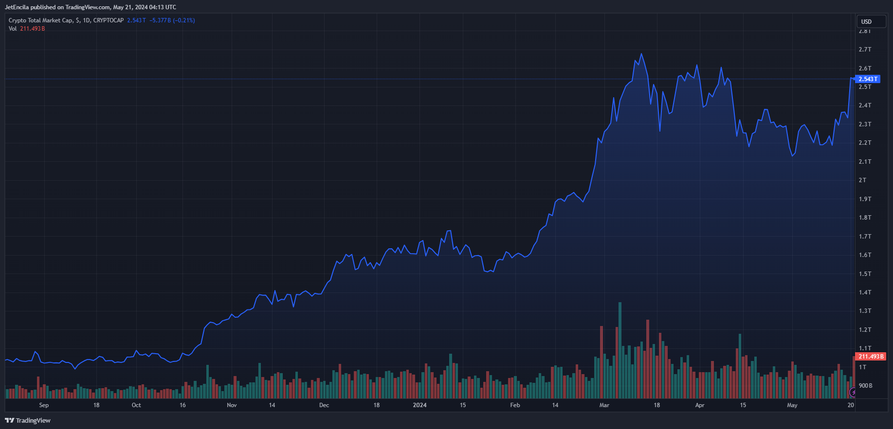 CRYPTOCAP:TOTAL Chart Image by JetEncila