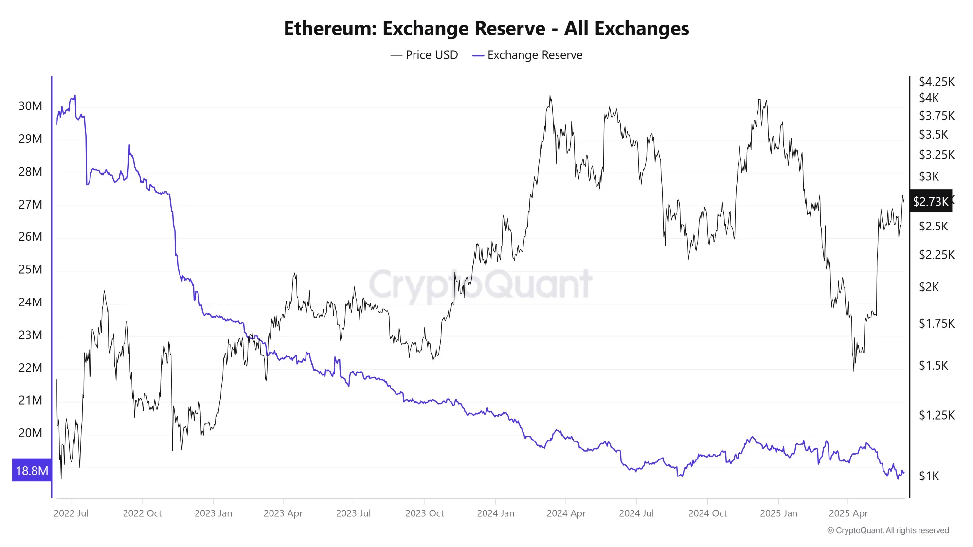 Die ETH-Exchange-Reserve auf Kryptobörsen nimmt ab