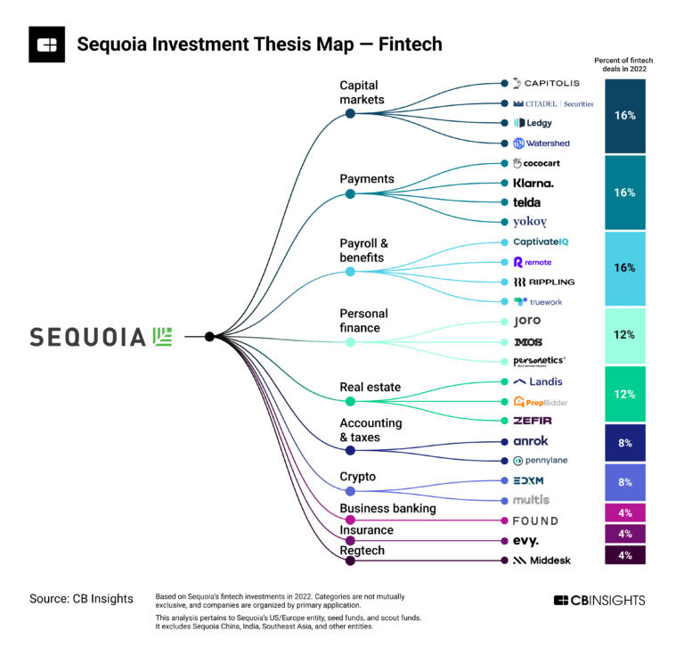 Fintech Dominated Sequoia And A16z Investments In 2022