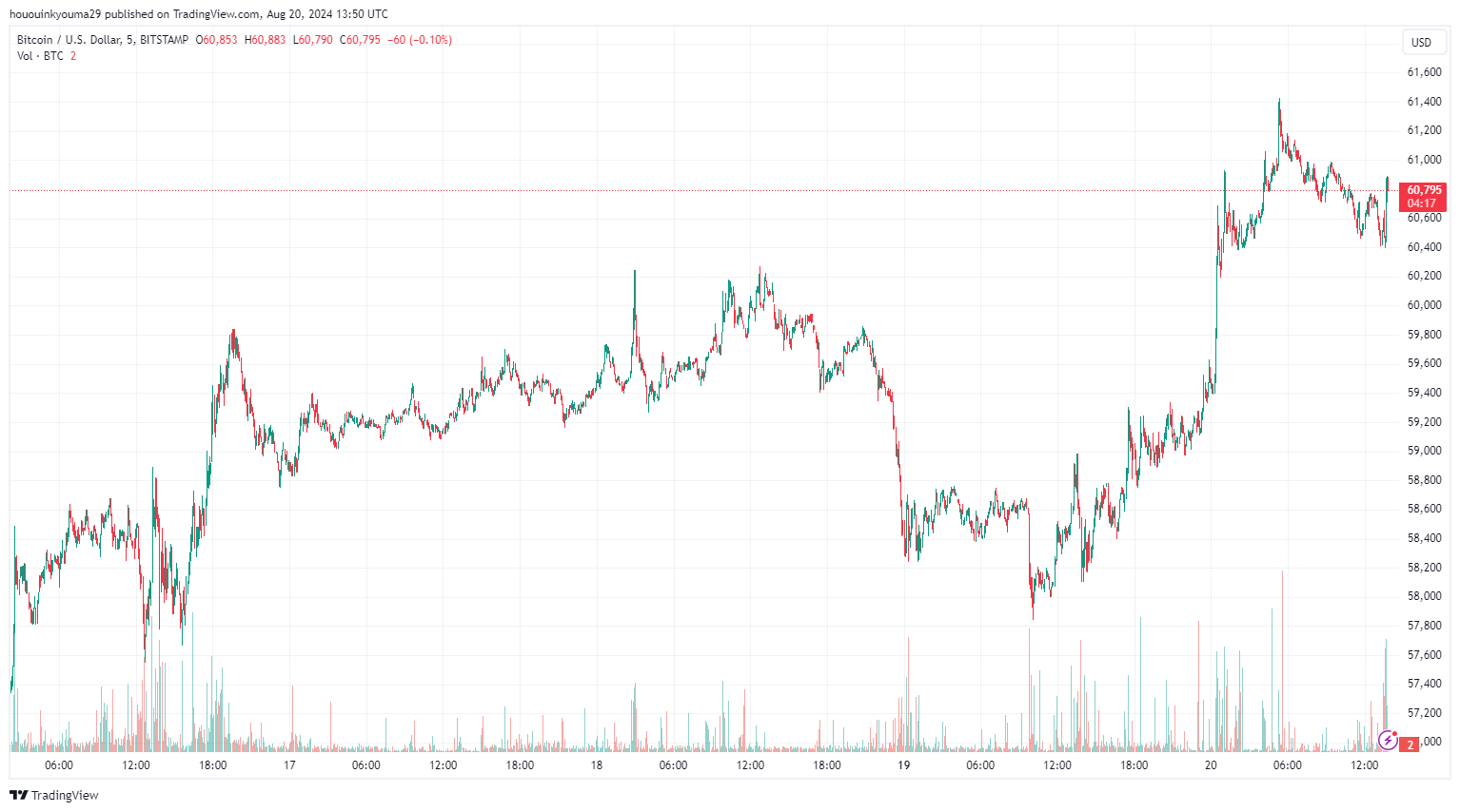 BITSTAMP:BTCUSD Chart Image by hououinkyouma29