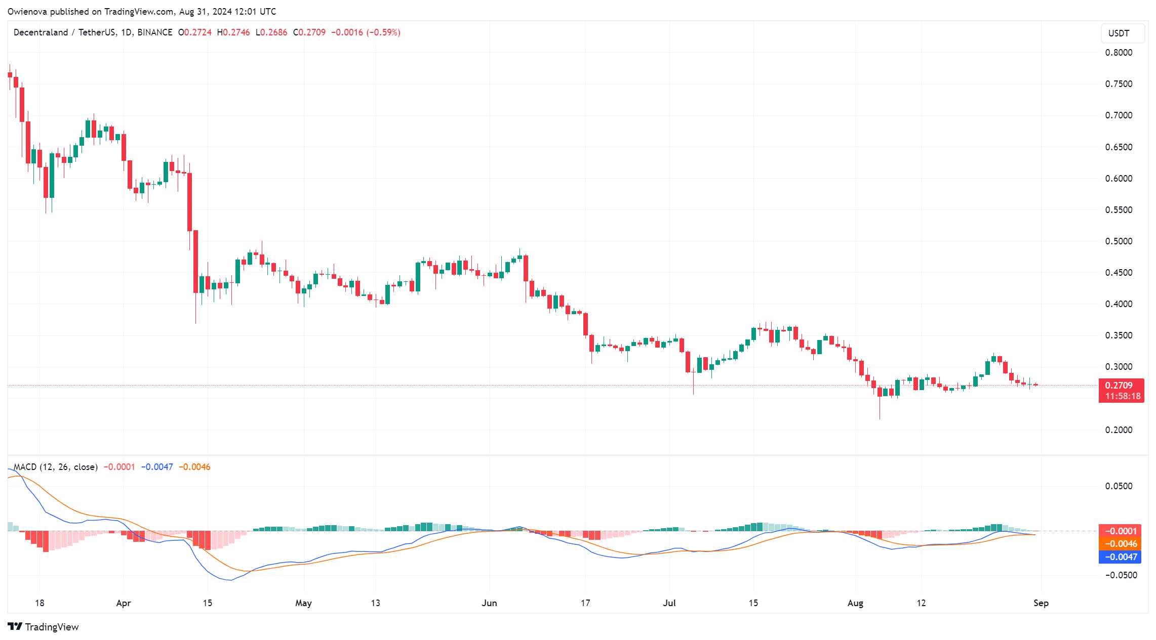 BINANCE:MANAUSDT Chart Image by Owienova