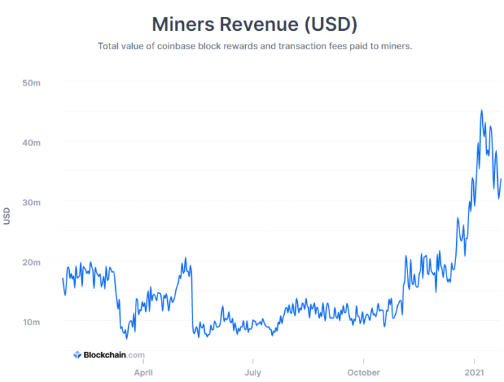 Miner revenue 