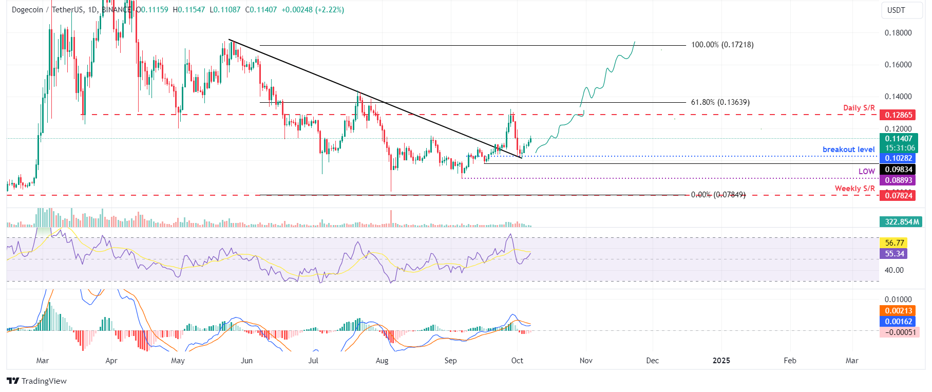 DOGE/USDT daily chart