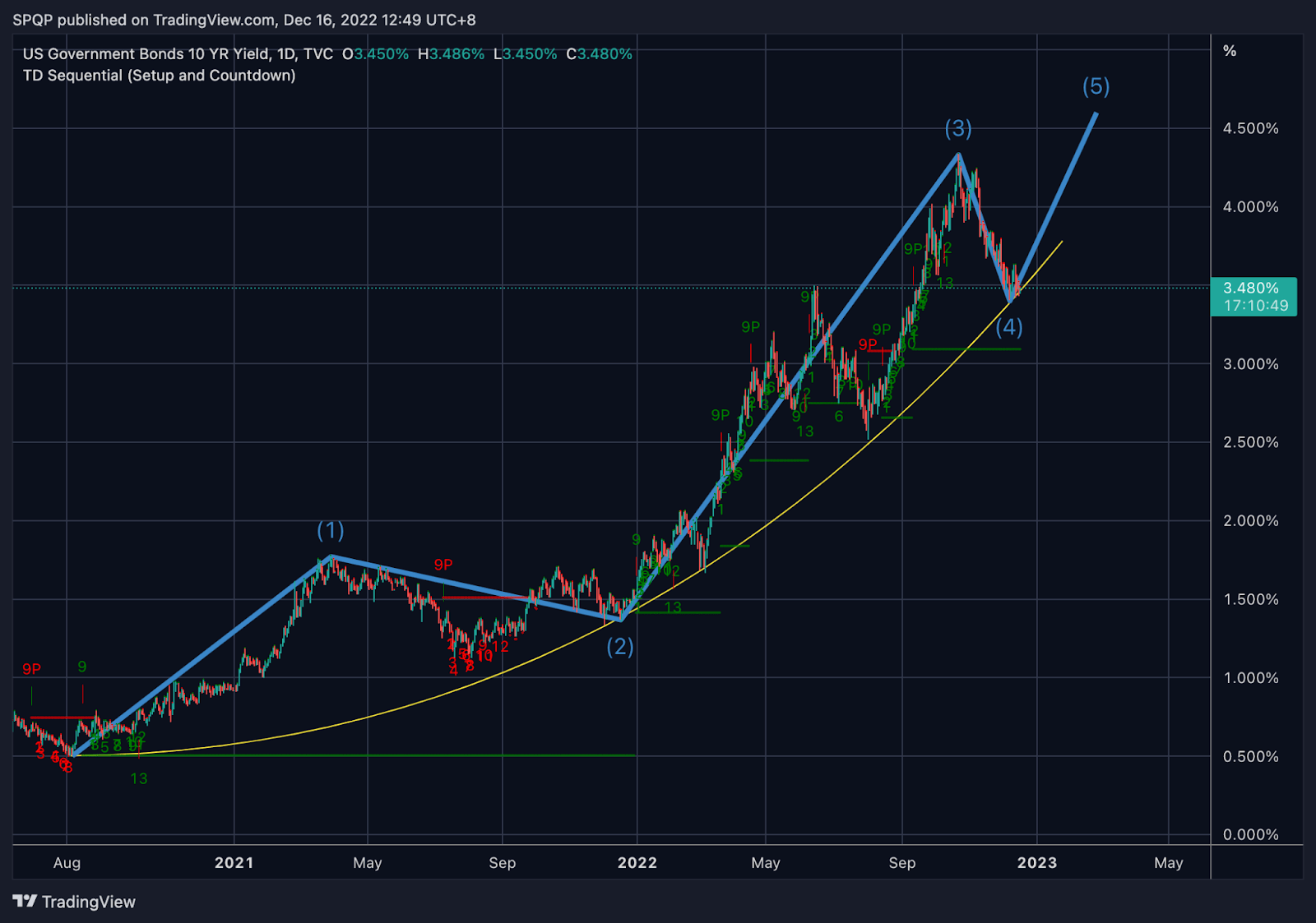 Глобальная макрокартина 2023