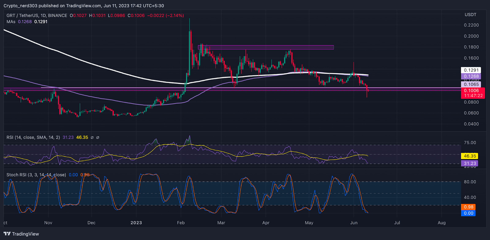 Graph Price Analysis: Will the Market Strike GRT Price Down?