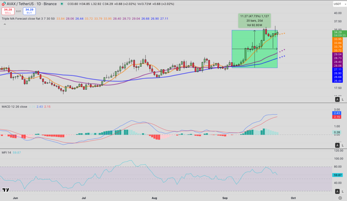 Avalanche (AVAX) Technical Price Analysis | Source: TradingView