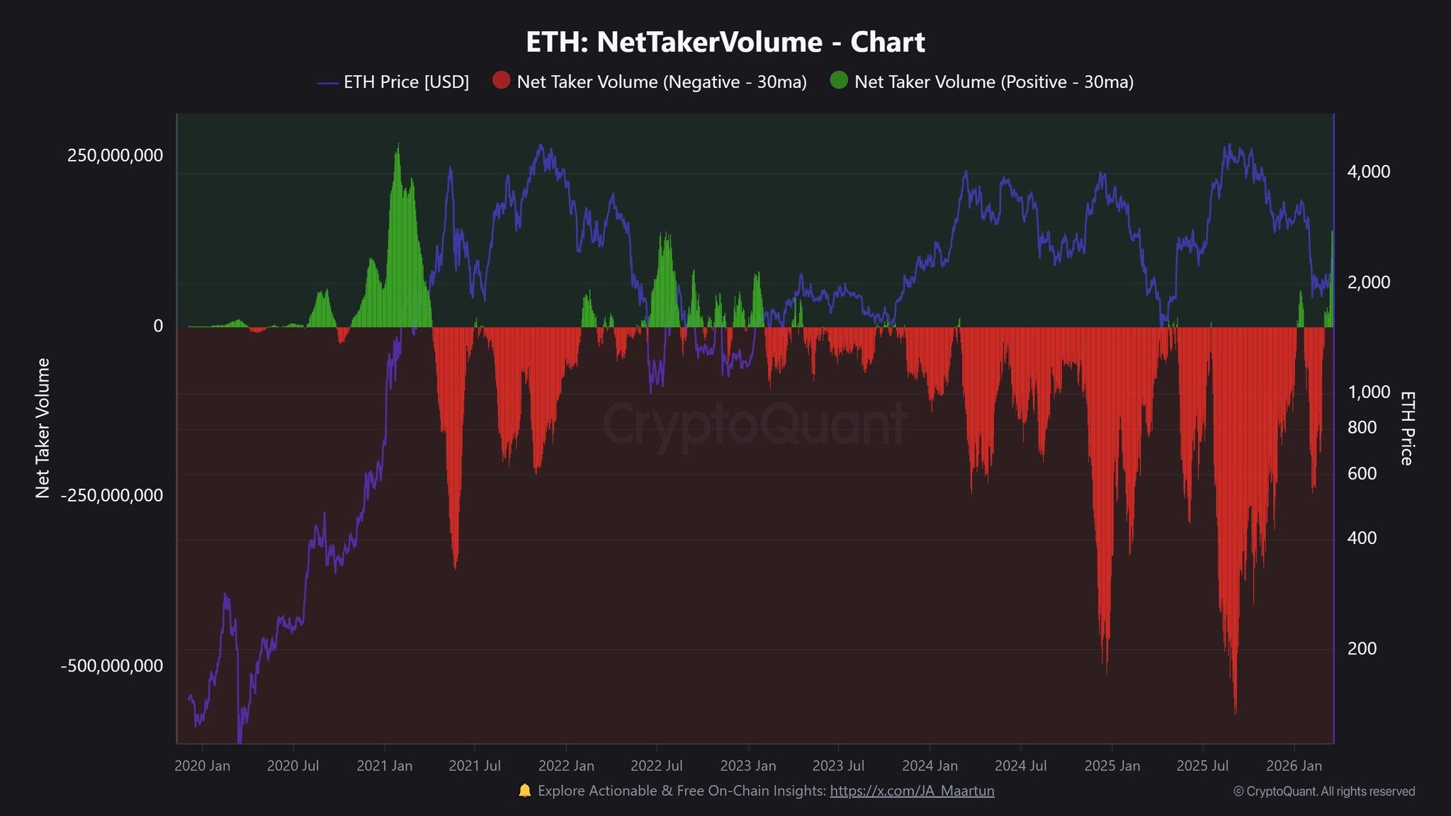 Ethereum Net Taker Volume