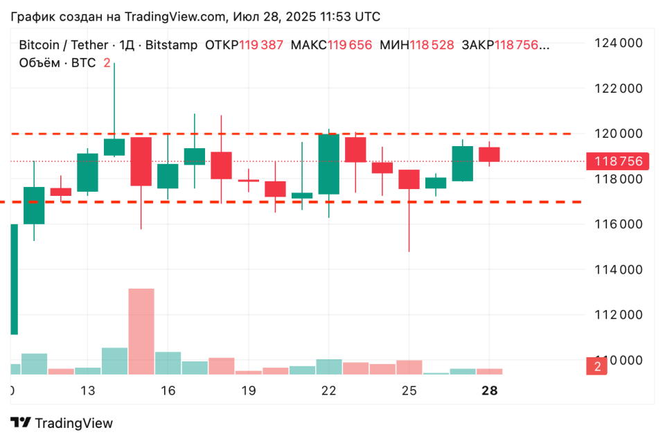Мал Зейн из CoinEx: Биткоин теряет позиции резервного актива