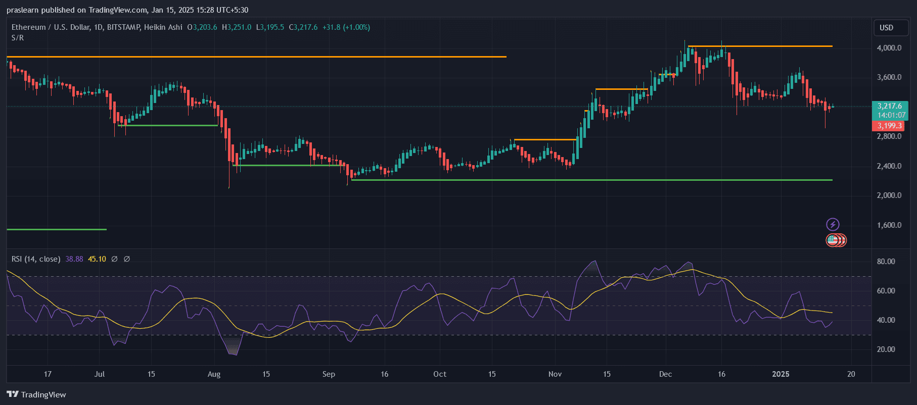 ETH Price Prediction