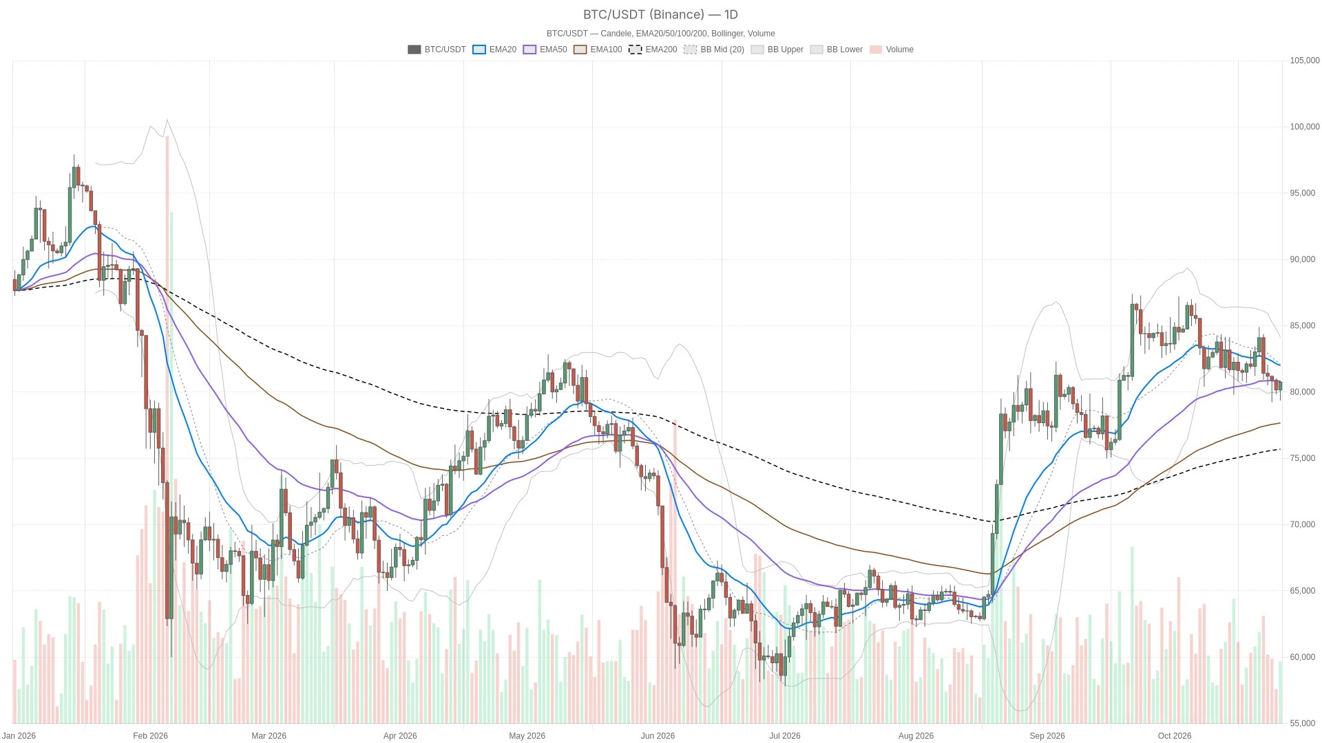 Bitcoin price rebound faces $80,826 resistance as daily momentum fades