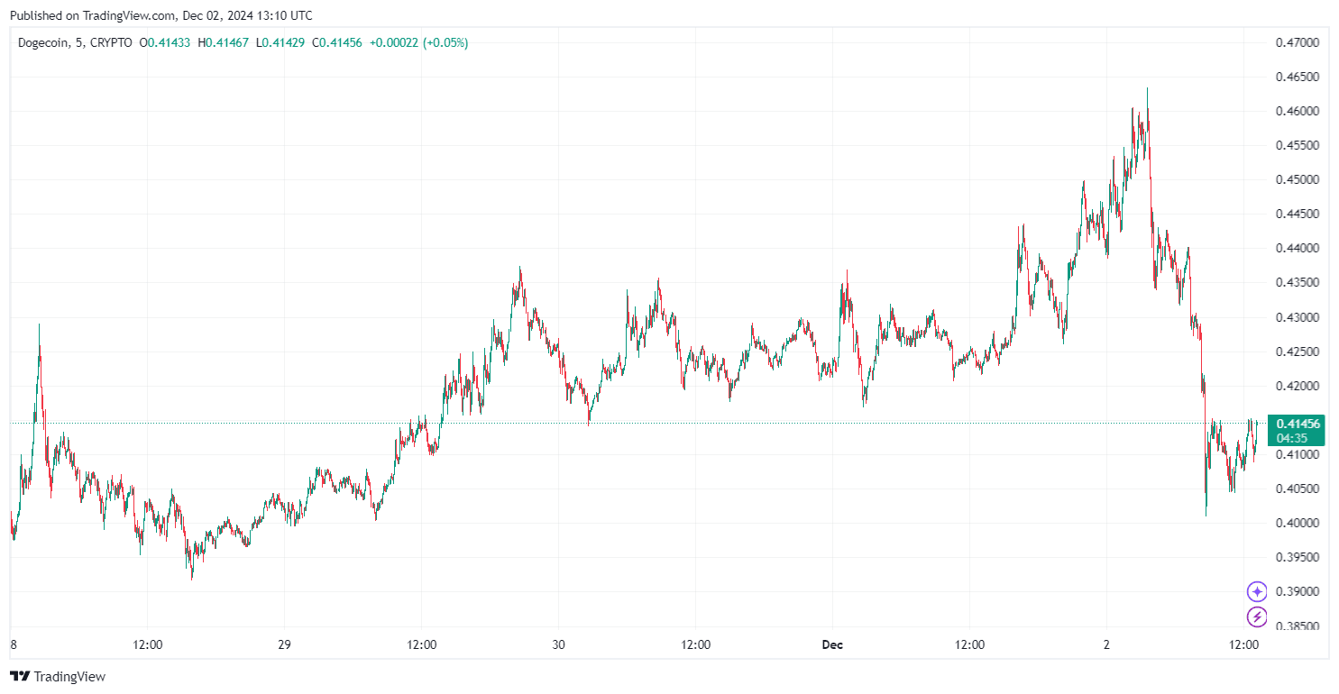 By TradingView - DOGEUSD_2024-12-02 (5D)