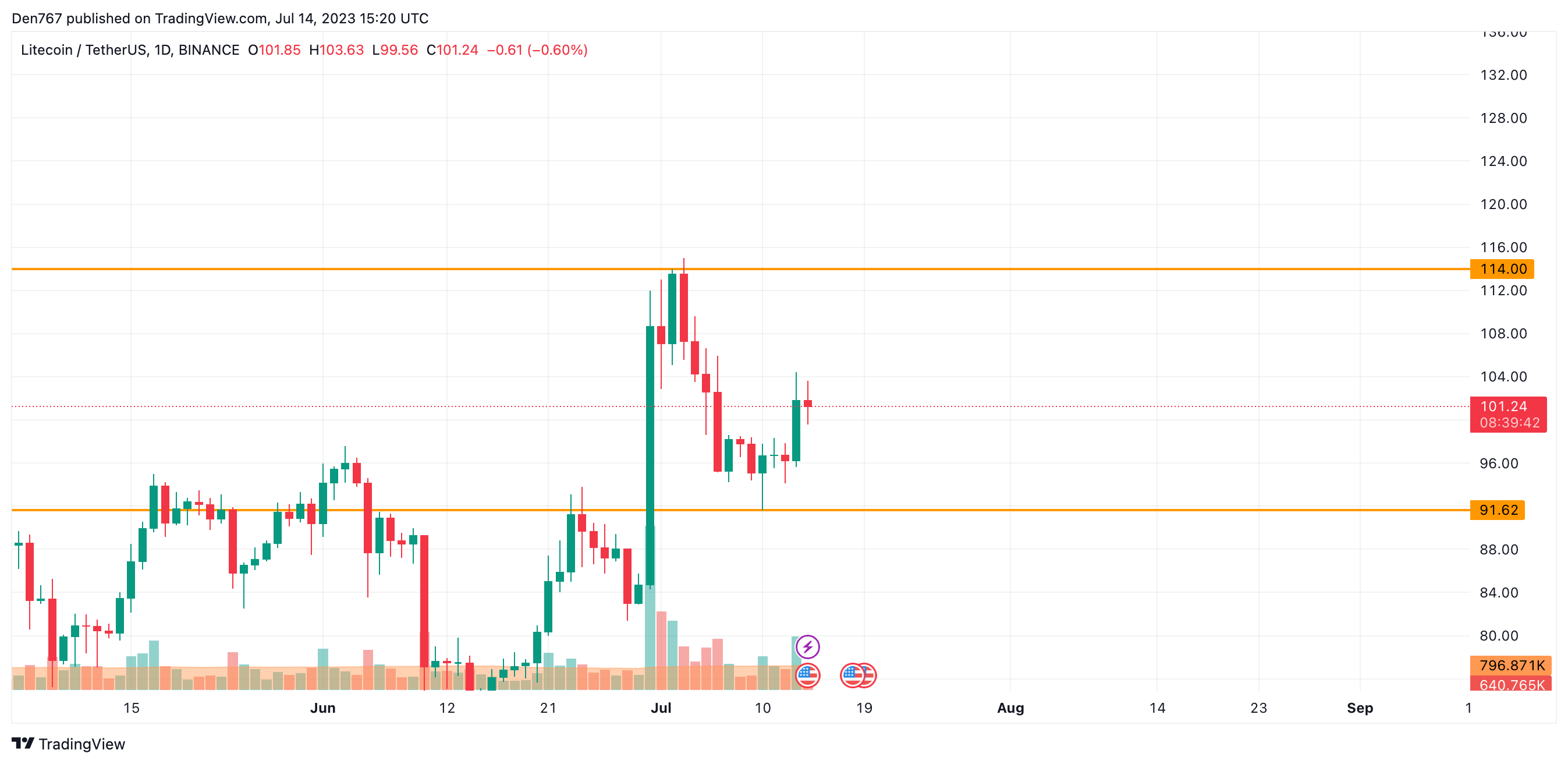LTC/USD chart by TradingView