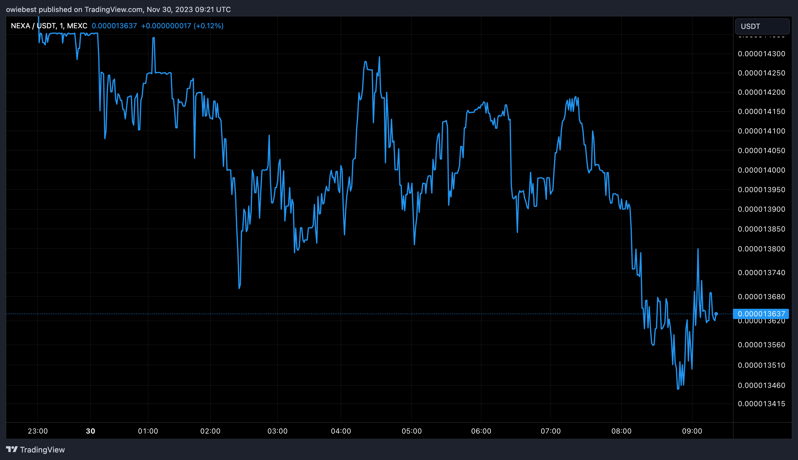 TradingView Chart