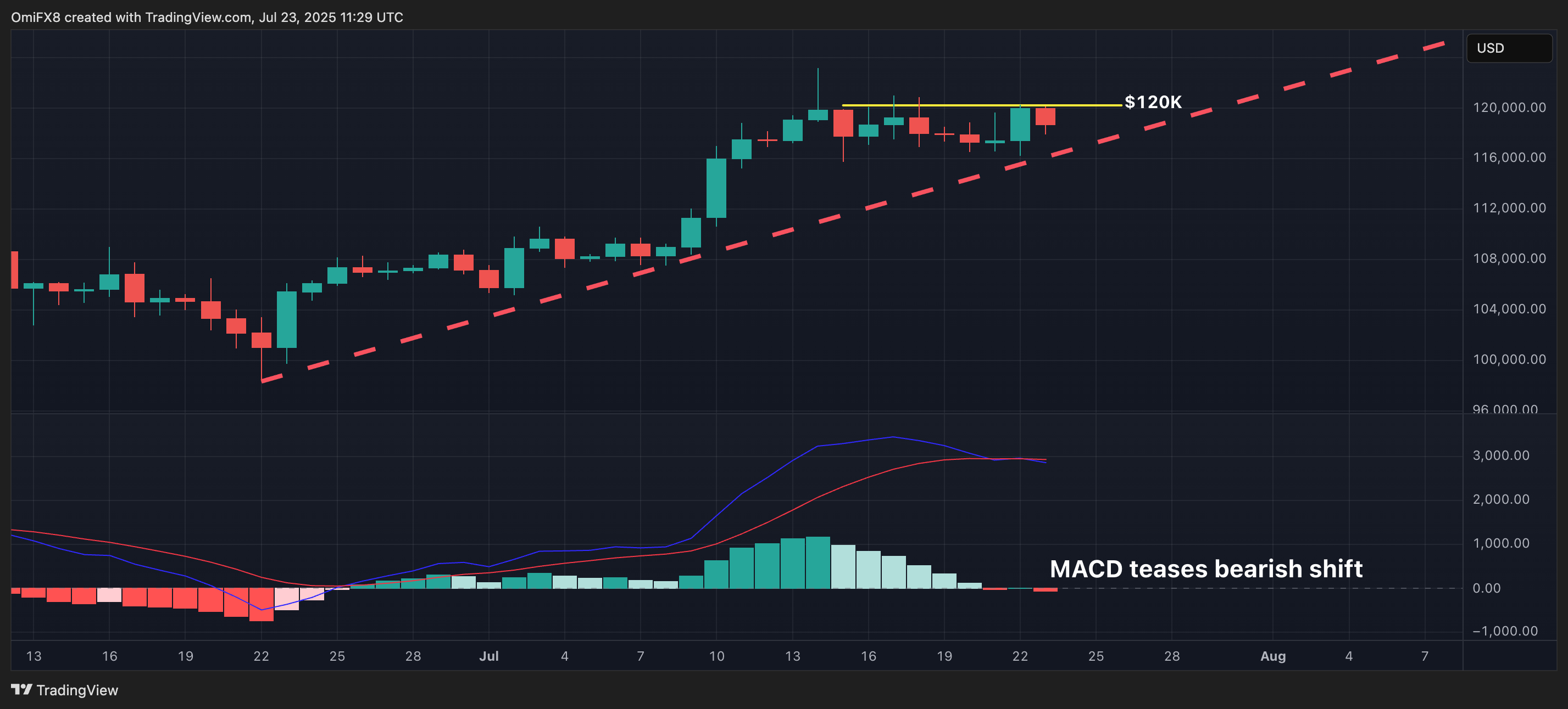 Xrp июльский восходящий тренд угрожал, поскольку ценовая сопротивление Биткойна в размере 120 тысяч долларов США. Xrp июльский восходящий тренд угрожал, поскольку ценовая сопротивление Биткойна в размере 120 тысяч долларов США.