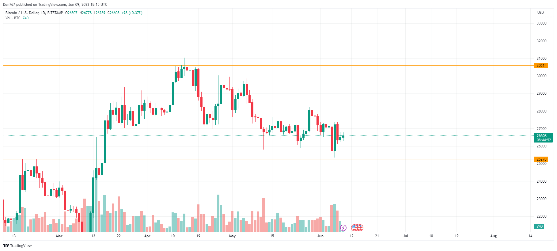 BTC/USD chart by TradingView