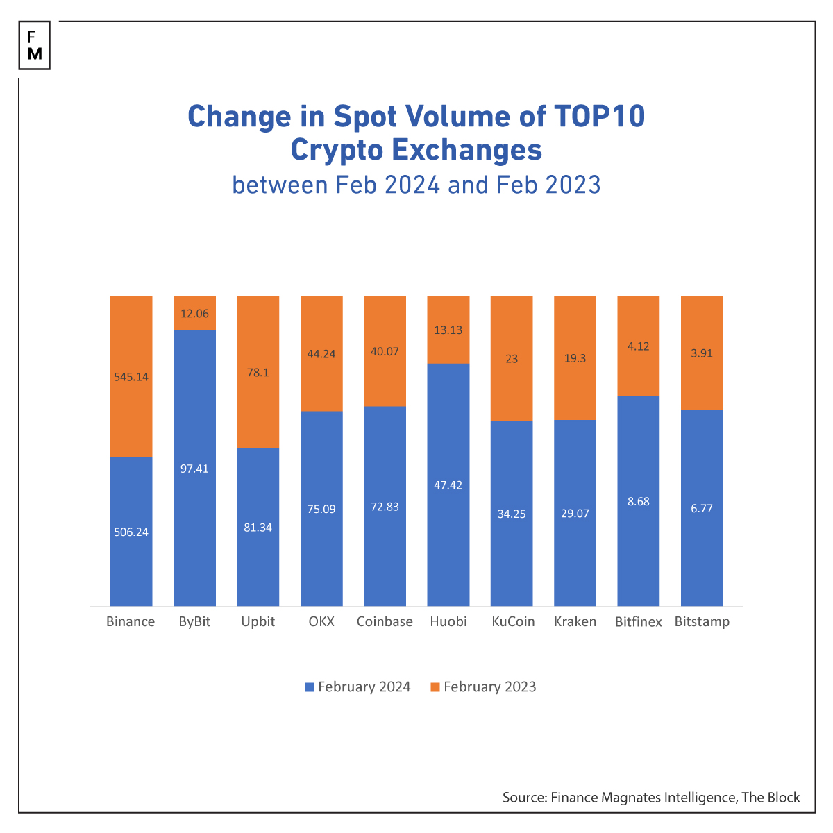 Crypto volumes Feb 2024