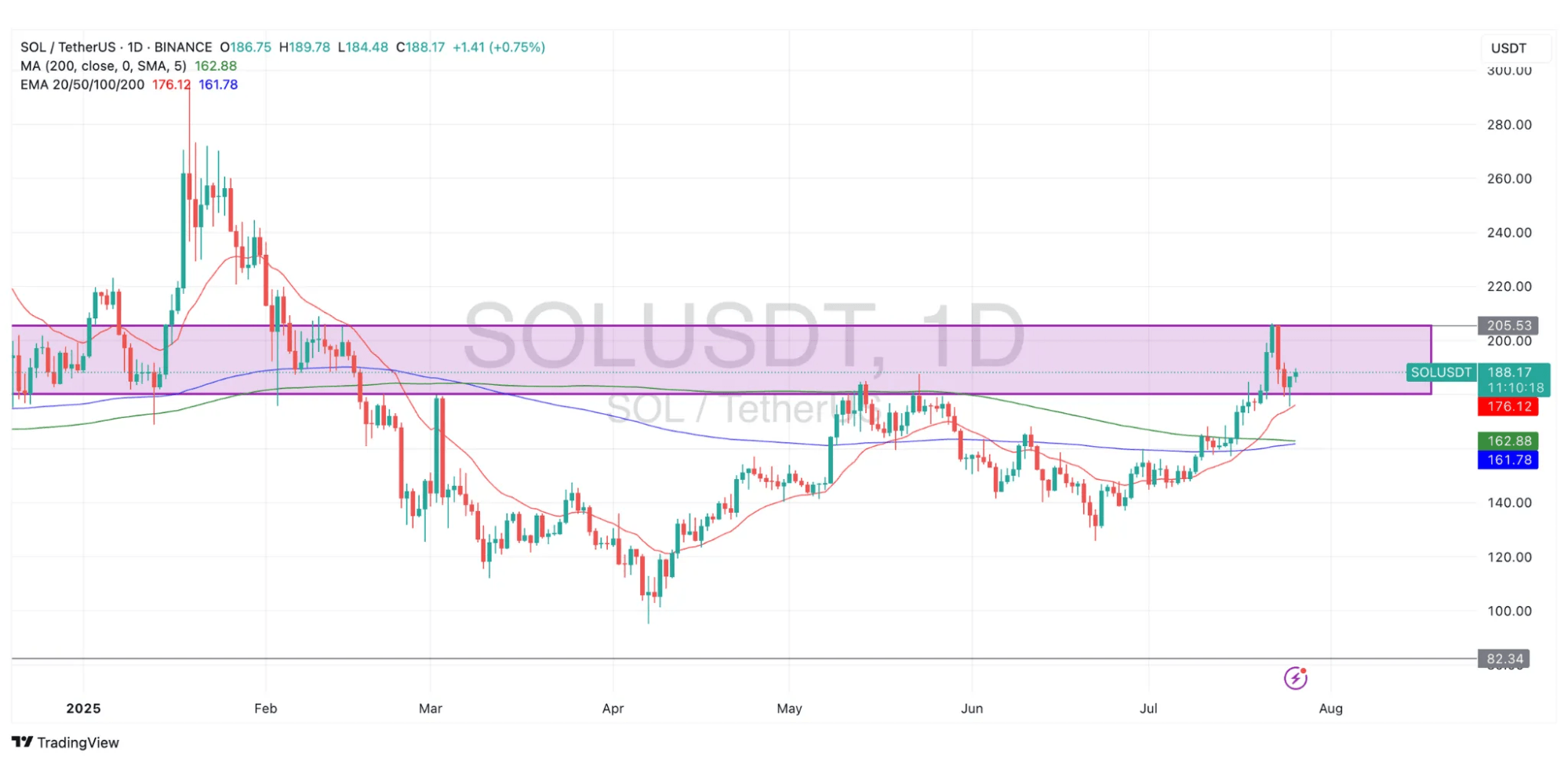 Crypto Price Analysis July 25: Bitcoin, ETH, SOL