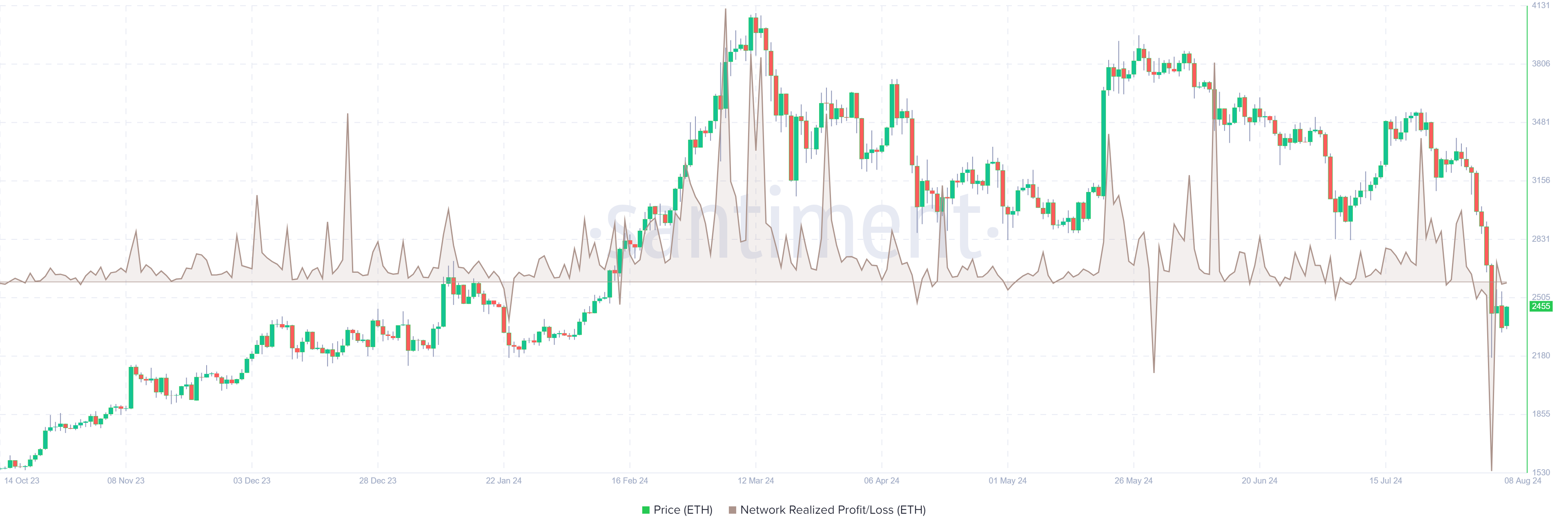 Ethereum Network Realized Profit/Loss chart