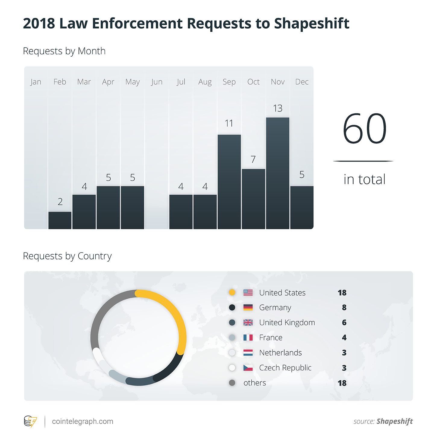 2018 law enforcement requests sent to ShapeShift