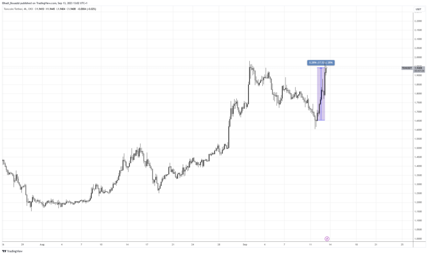 الرسم بياني لسعر عملة TON بعد إعلان الشراكة مع تطبيق تيليجرام