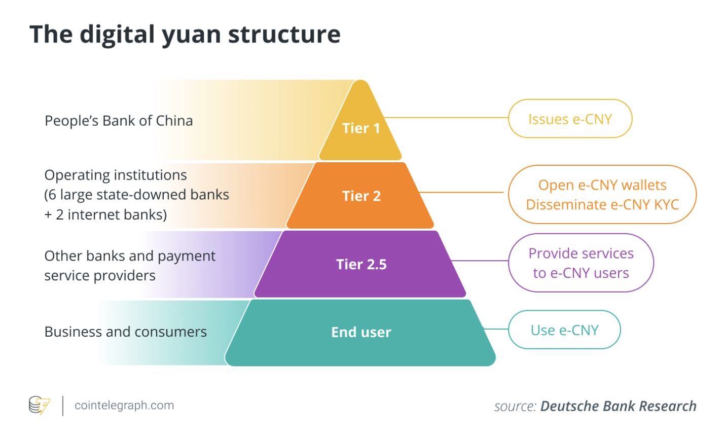 China, Yuan, Banco Popular de China, Stablecoin, CBDC