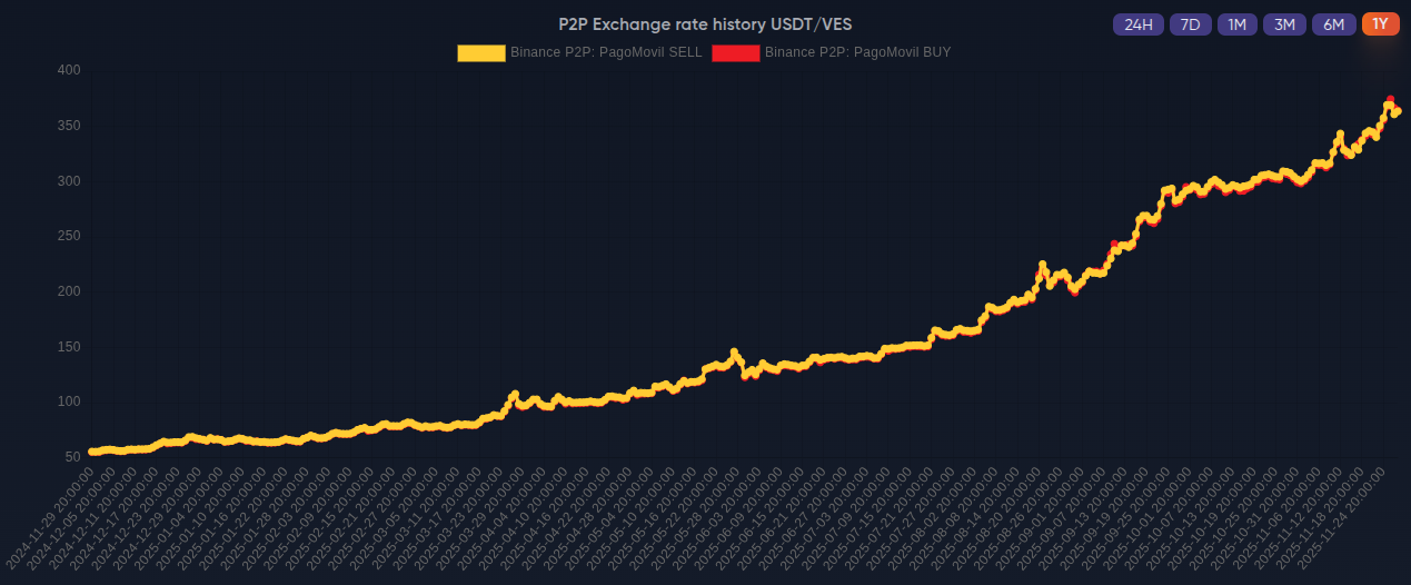 Rendimiento del par USDT/VES en Binance P2P - 1 año. Fuente: uente: P2P Army
Venezuela hiperinflación