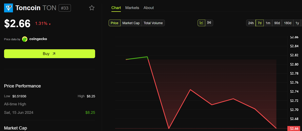Toncoin (TON) Price Performance