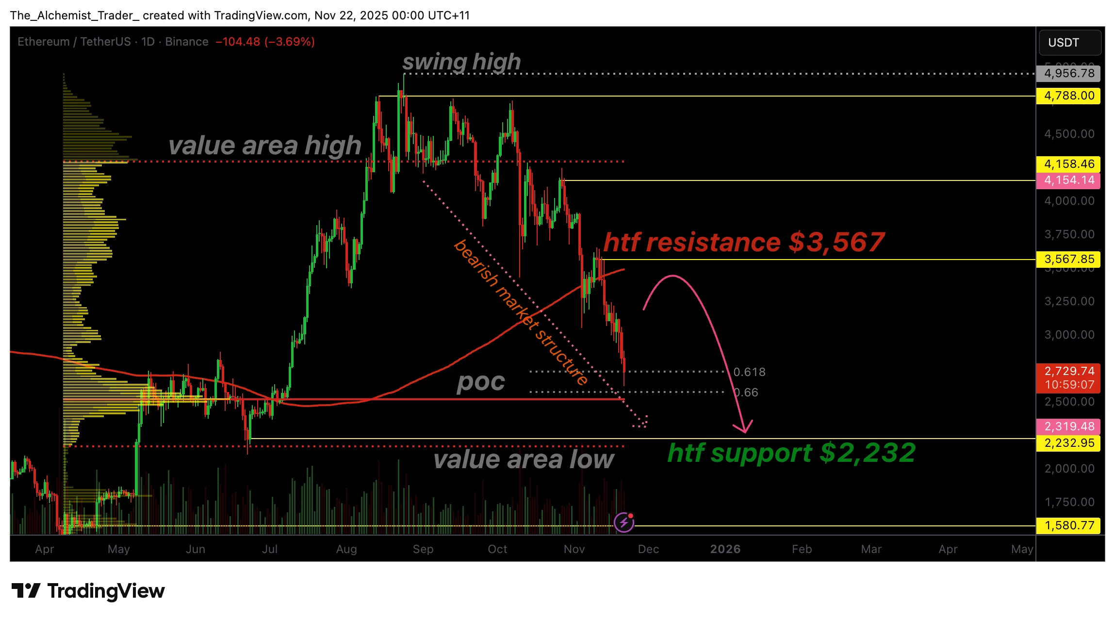 Ethereum price collapses due to increasing downward pressure, is it the beginning of a bear market? - 1