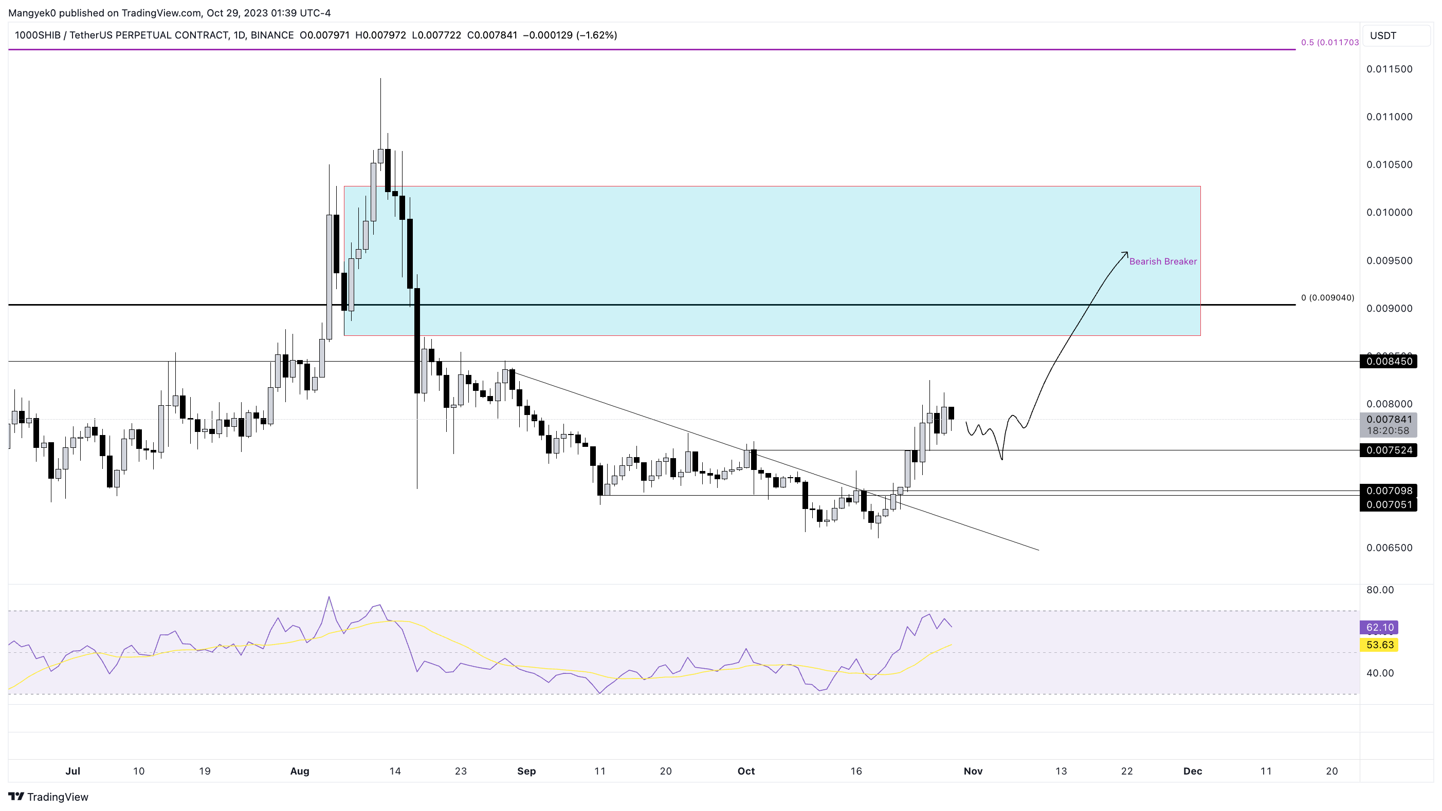 1000SHIB/USDT perpetual contract one-day price chart