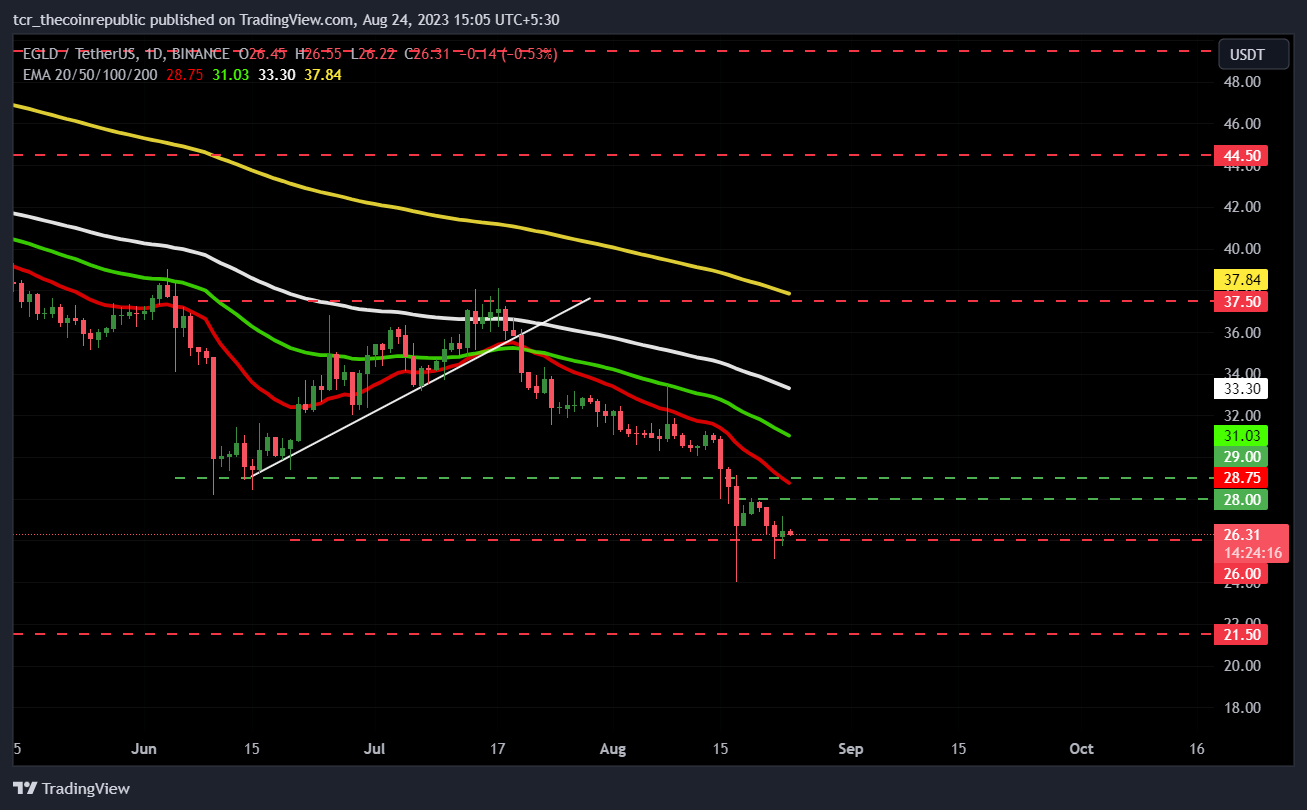 MultiversX Price Prediction: EGLD Price Continues Dropping 
