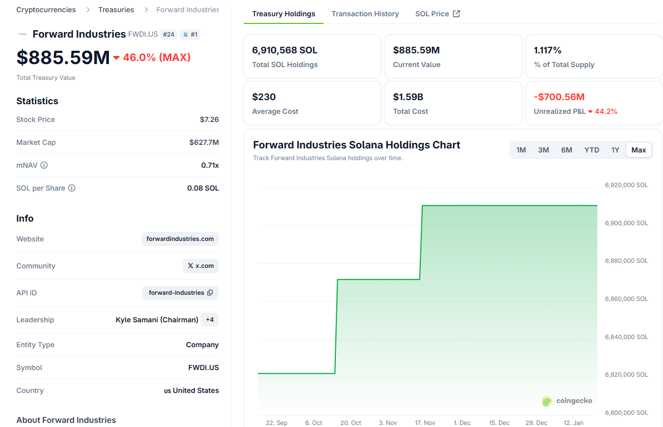 Объем владения Solana компанией Forward Industries. Источник: Coingecko