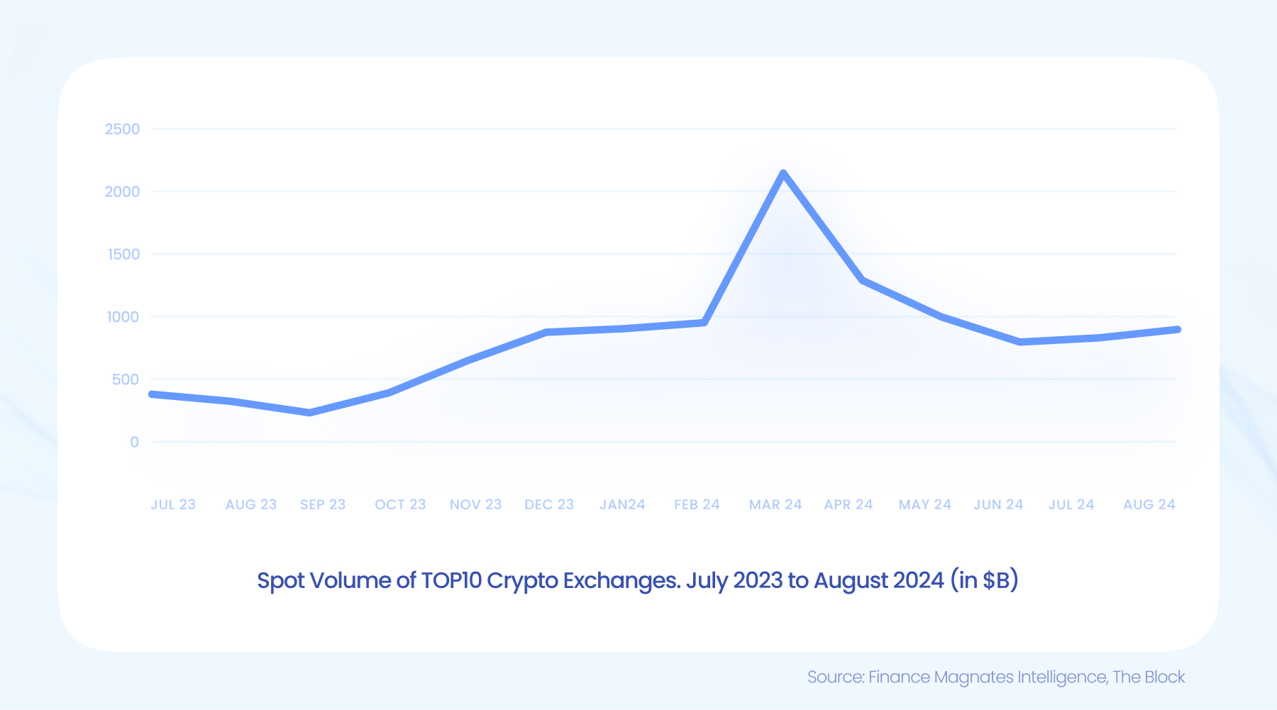 crypto spot volumes august 2024