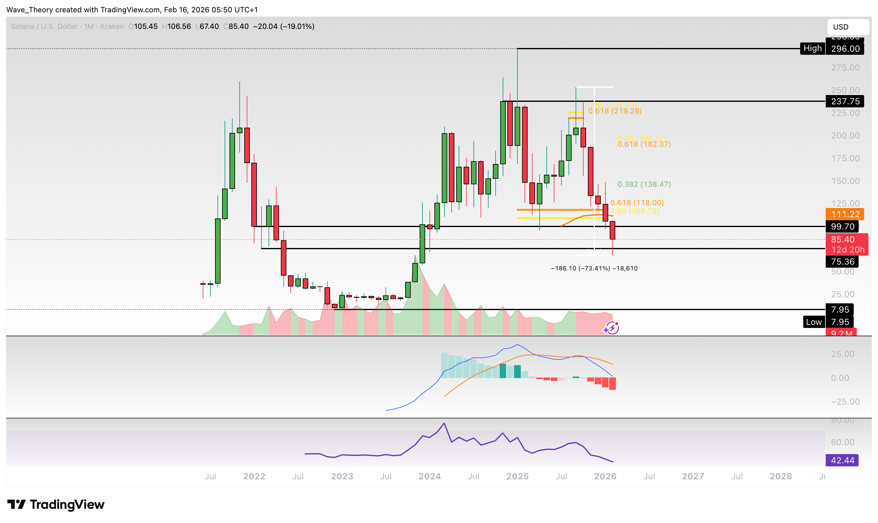 Solana Preis Chart Tradingview