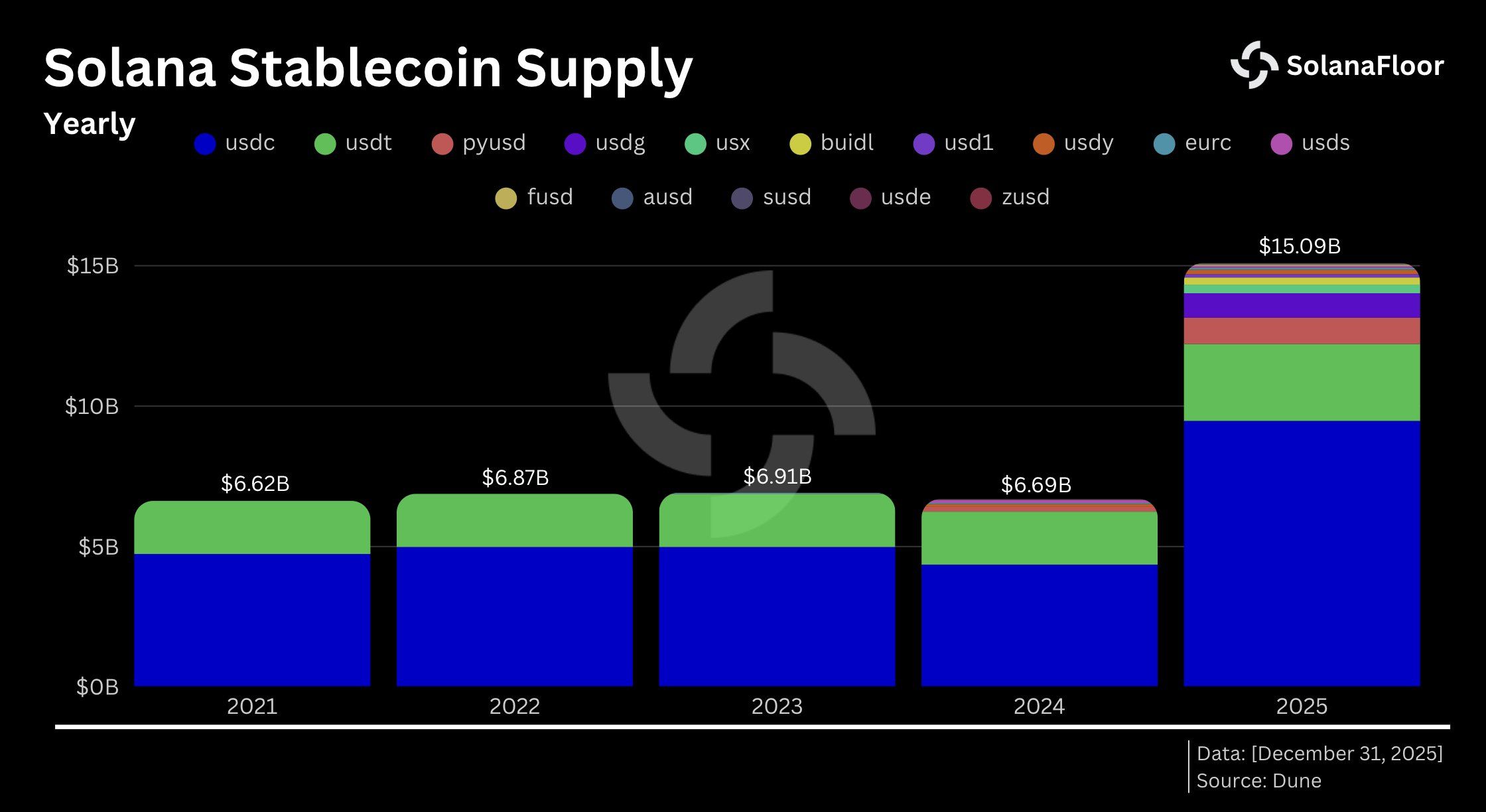 Solana Stablecoin Supply. Source: SolanaFloor