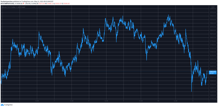 BTCUSD.  Источник: TradingView