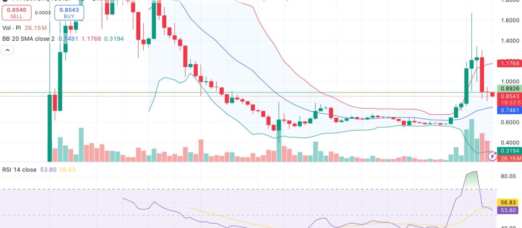 Pi Network breaches support even as rebound catalysts emerge - 1